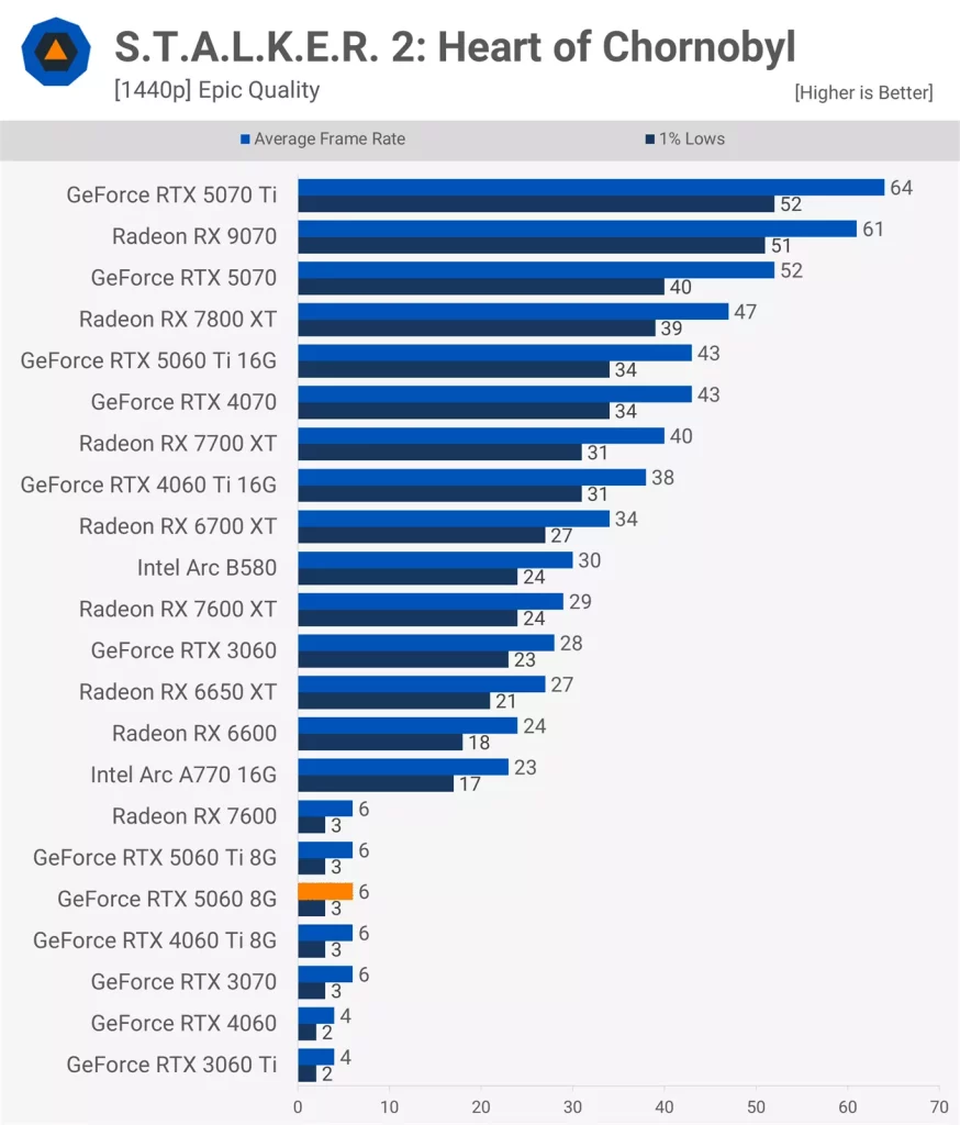 عملکرد کارت گرافیک RTX 5060 در بازی Stalker 2: Heart of Chornobyl