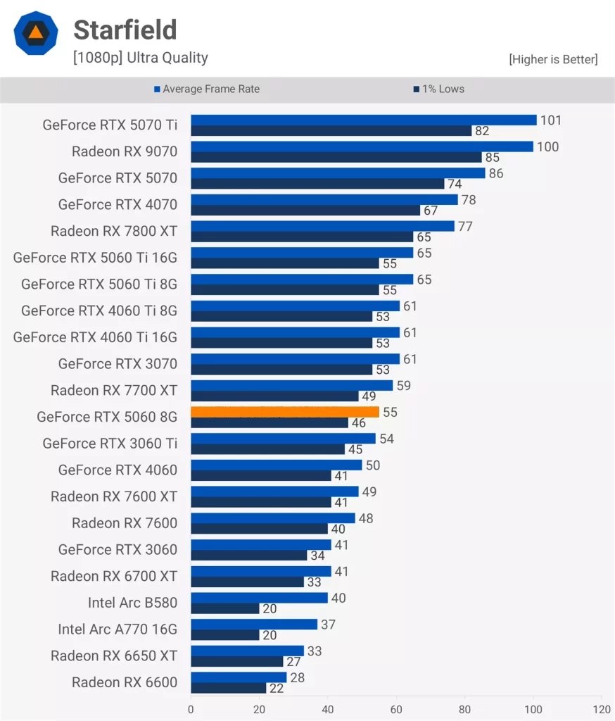 عملکرد کارت گرافیک RTX 5060 در بازی Starfield