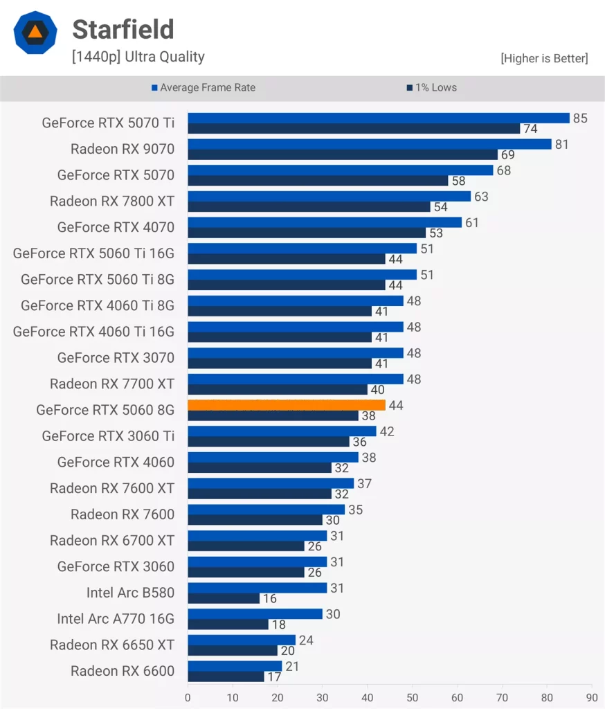 عملکرد کارت گرافیک RTX 5060 در بازی Starfield