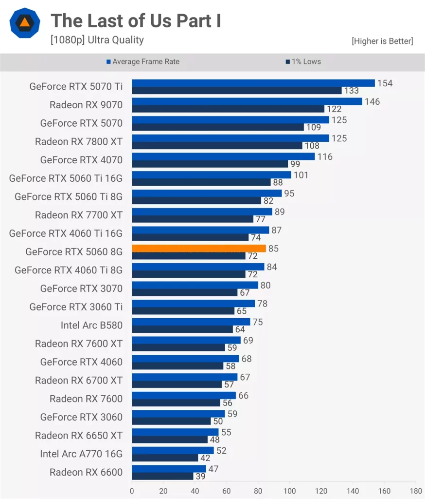 The Last of Us Part I