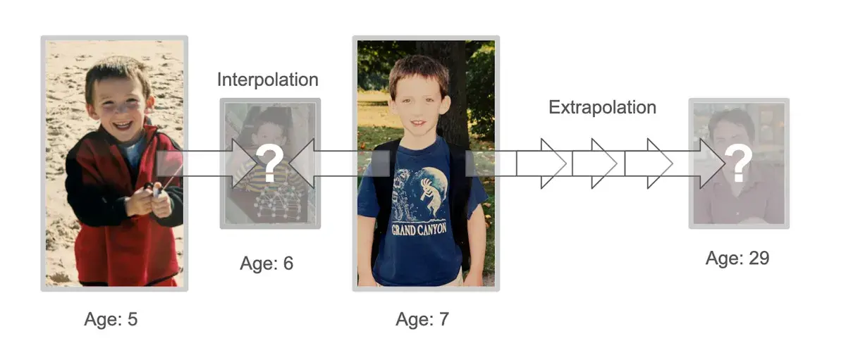 تخمین چهره بر اساس چهره در سال‌های مشخص