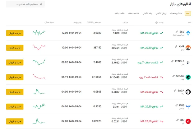 سیگنال ارز صرافی تبدیل