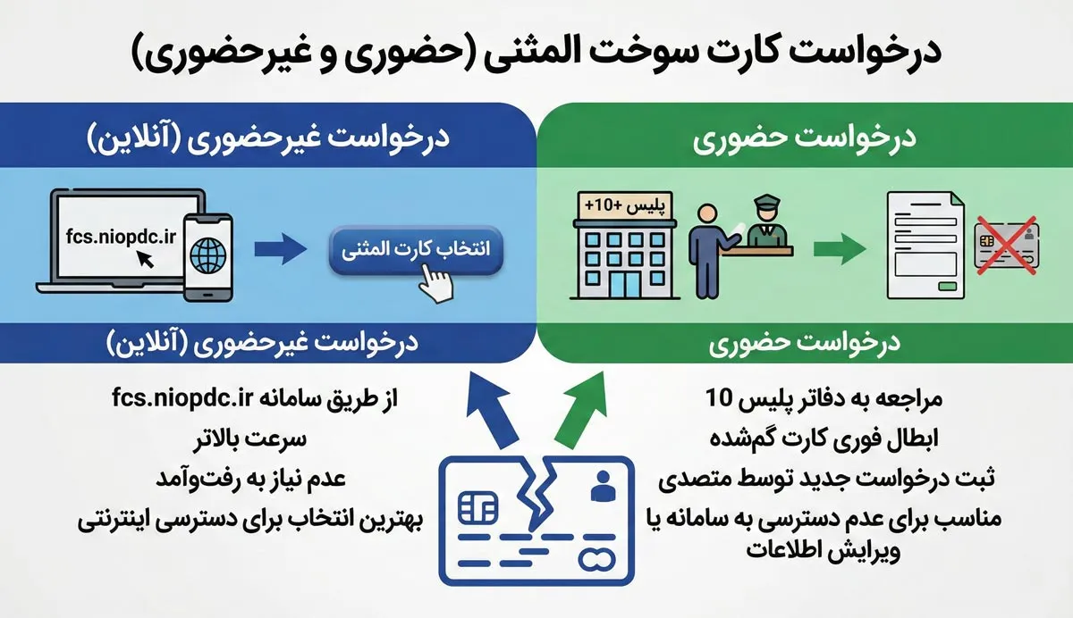 درخواست کارت سوخت المثنی حضوری و غیرحضوری