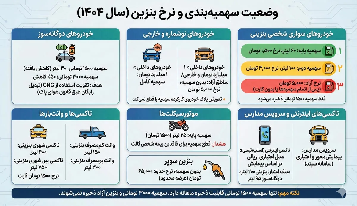 جدیدترین تغییرات سهمیه و قیمت بنزین در سال 1404