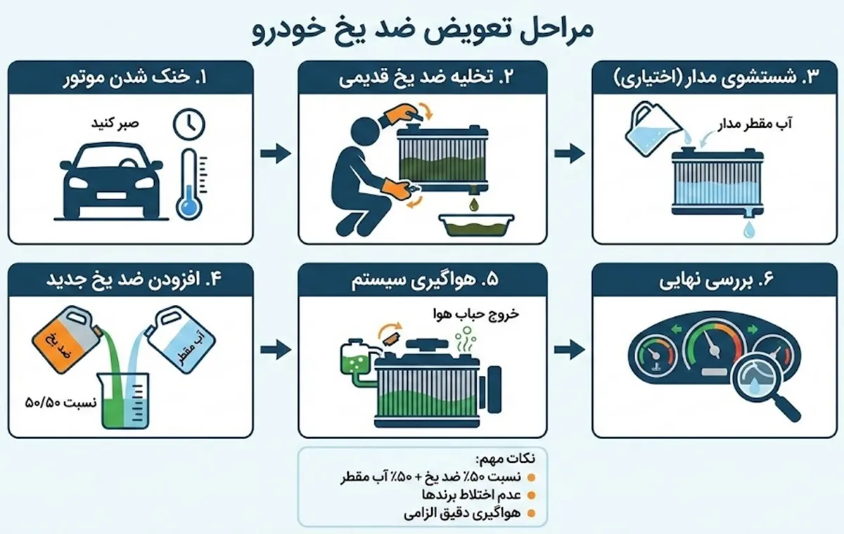بهترین زمان تعویض ضد یخ خودرو
