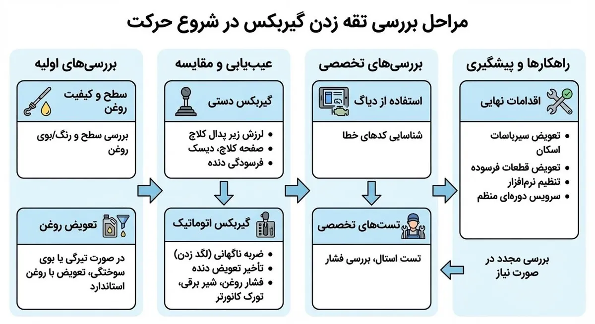 علت تقه زدن گیربکس در شروع حرکت