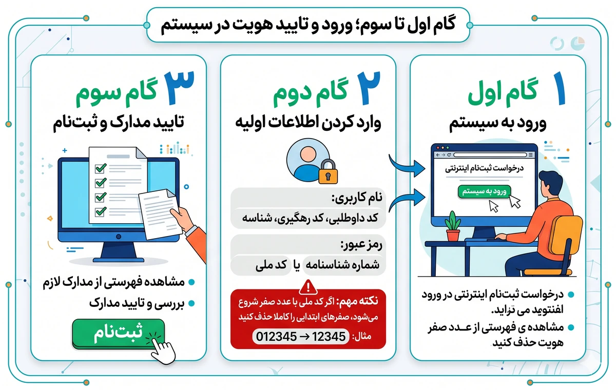 گام اول تا سوم؛ ورود و تایید هویت