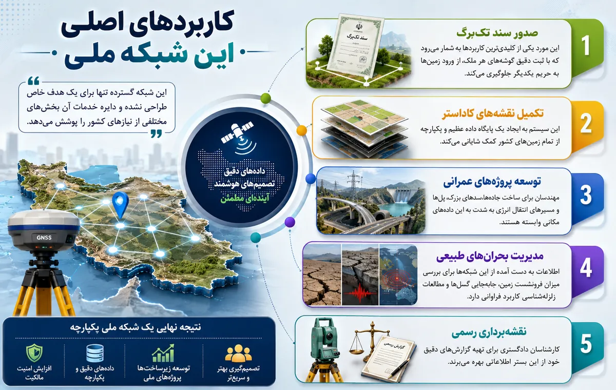 کاربردهای اصلی این شبکه ملی