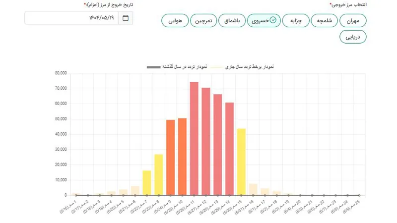 تعیین زمان و مرز تردد