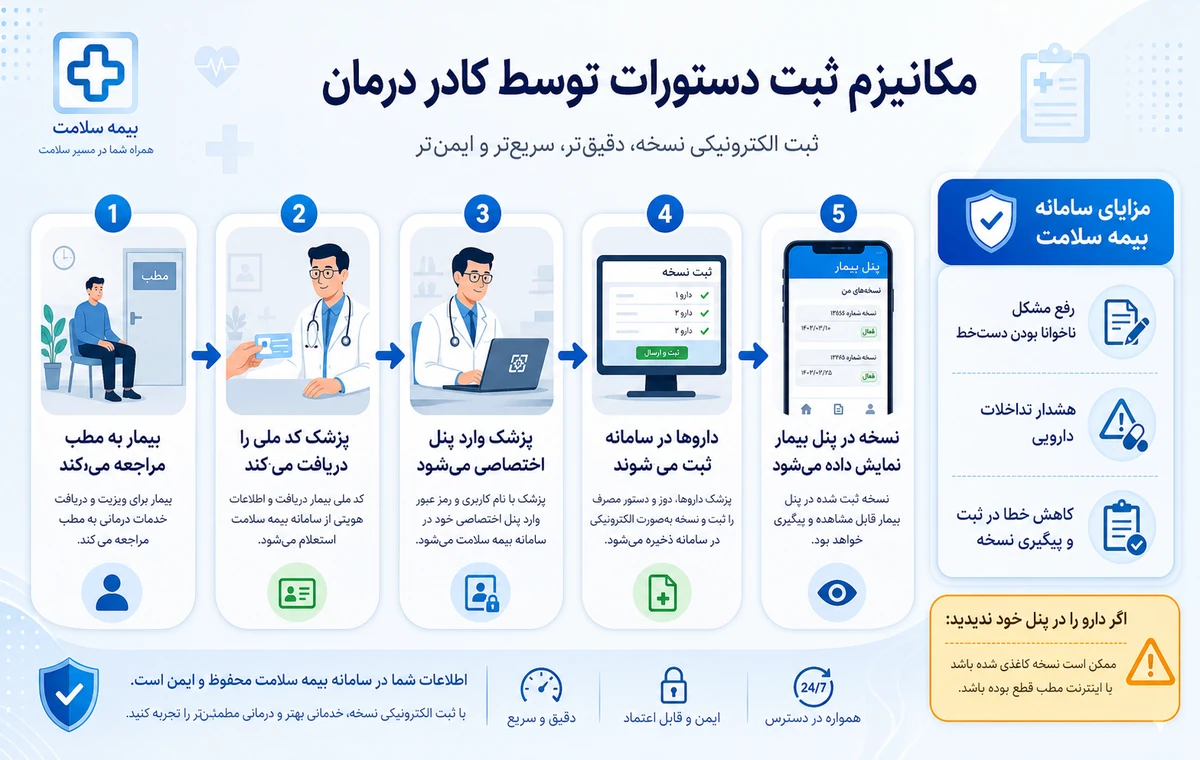 مکانیزم ثبت دستورات توسط کادر درمان