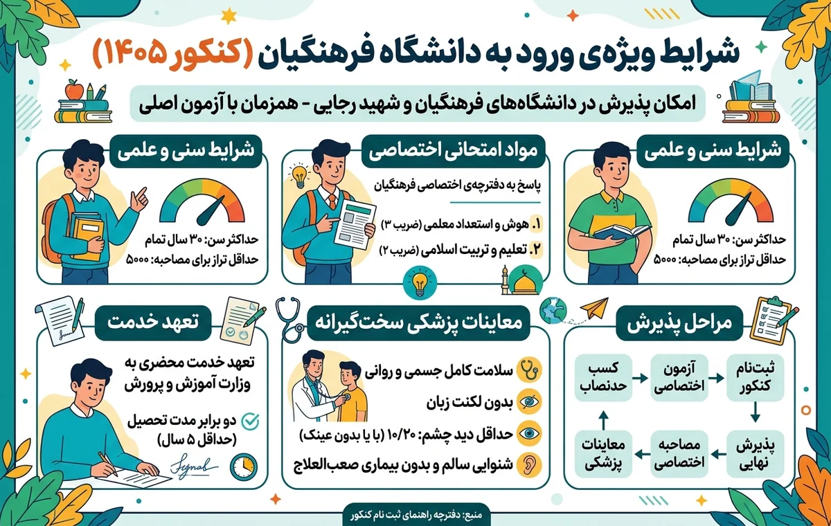 شرایط ویژهی ورود به دانشگاه فرهنگیان