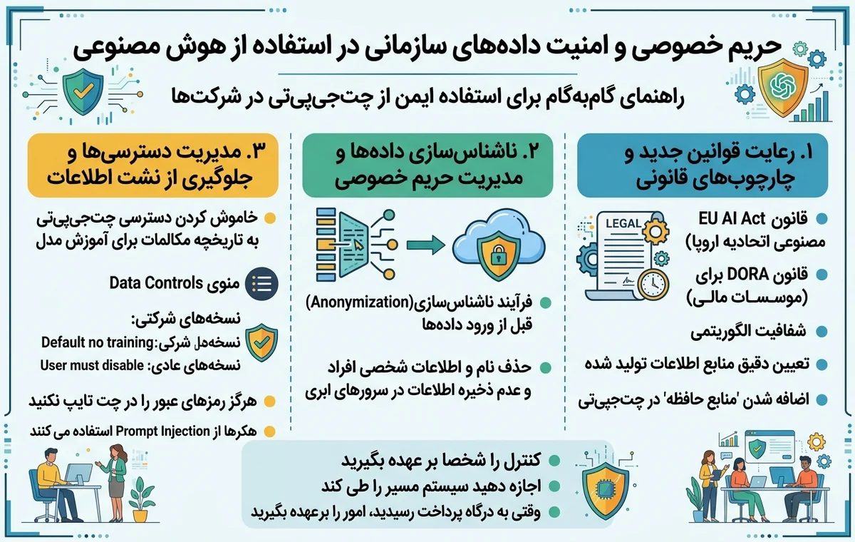 حریم خصوصی و امنیت دادههای سازمانی