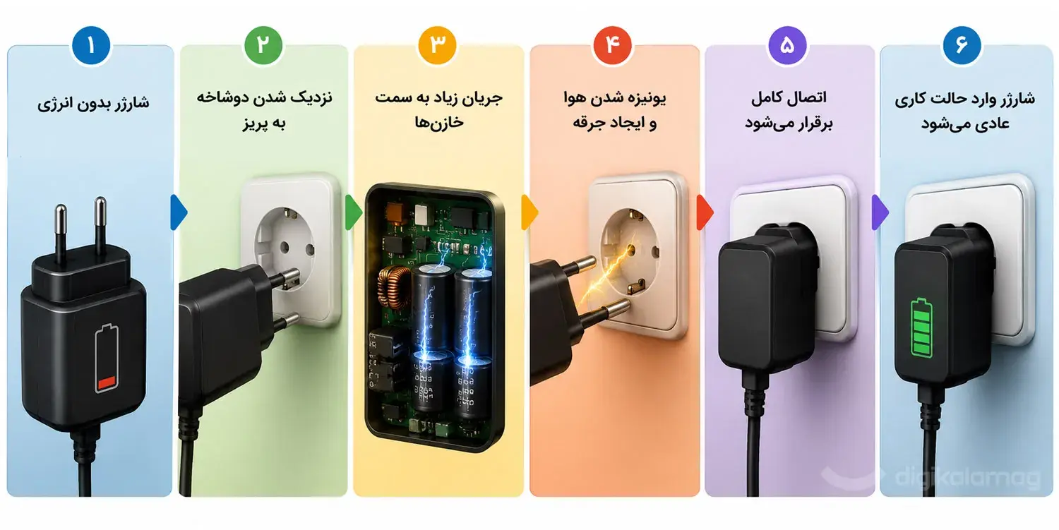 جرقه هنگام به شارژ زدن لپ تاپ و گوشی