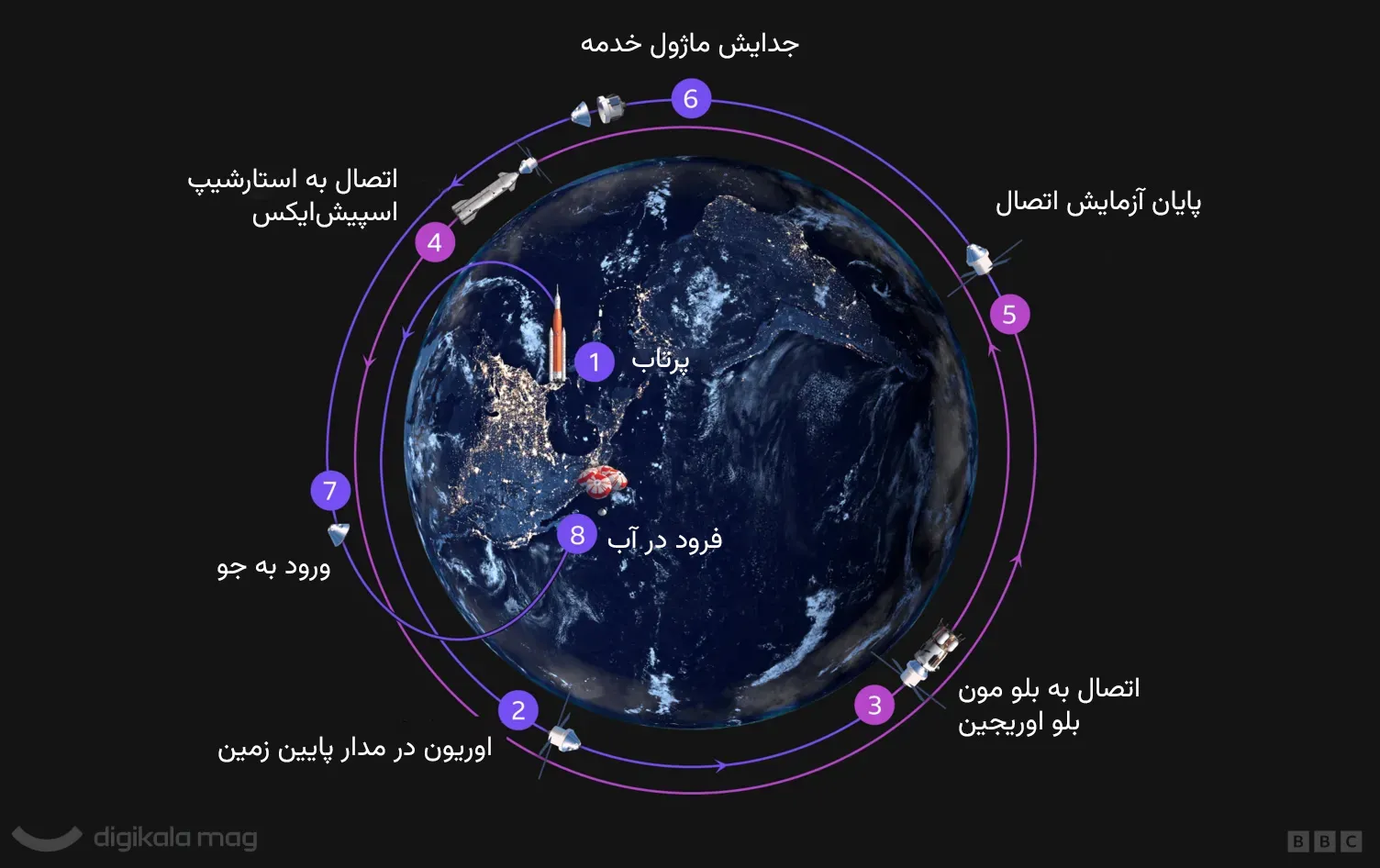 اینفوگرافیک روند مأموریت آرتمیس 3