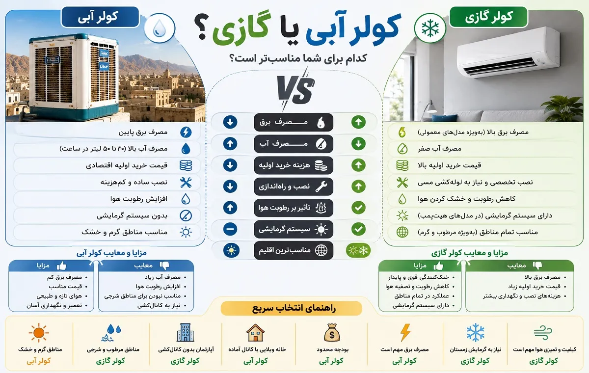 مقایسه کولرهای آبی و گازی