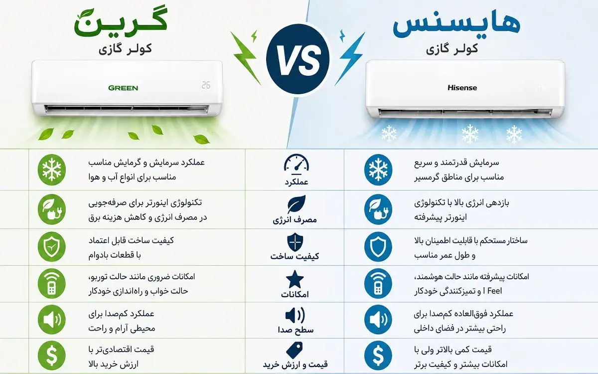 کولر گازی سبز یا هایسنس; مقایسه کامل برای انتخاب درست 4 کولر گازی گرین یا هایسنس 1