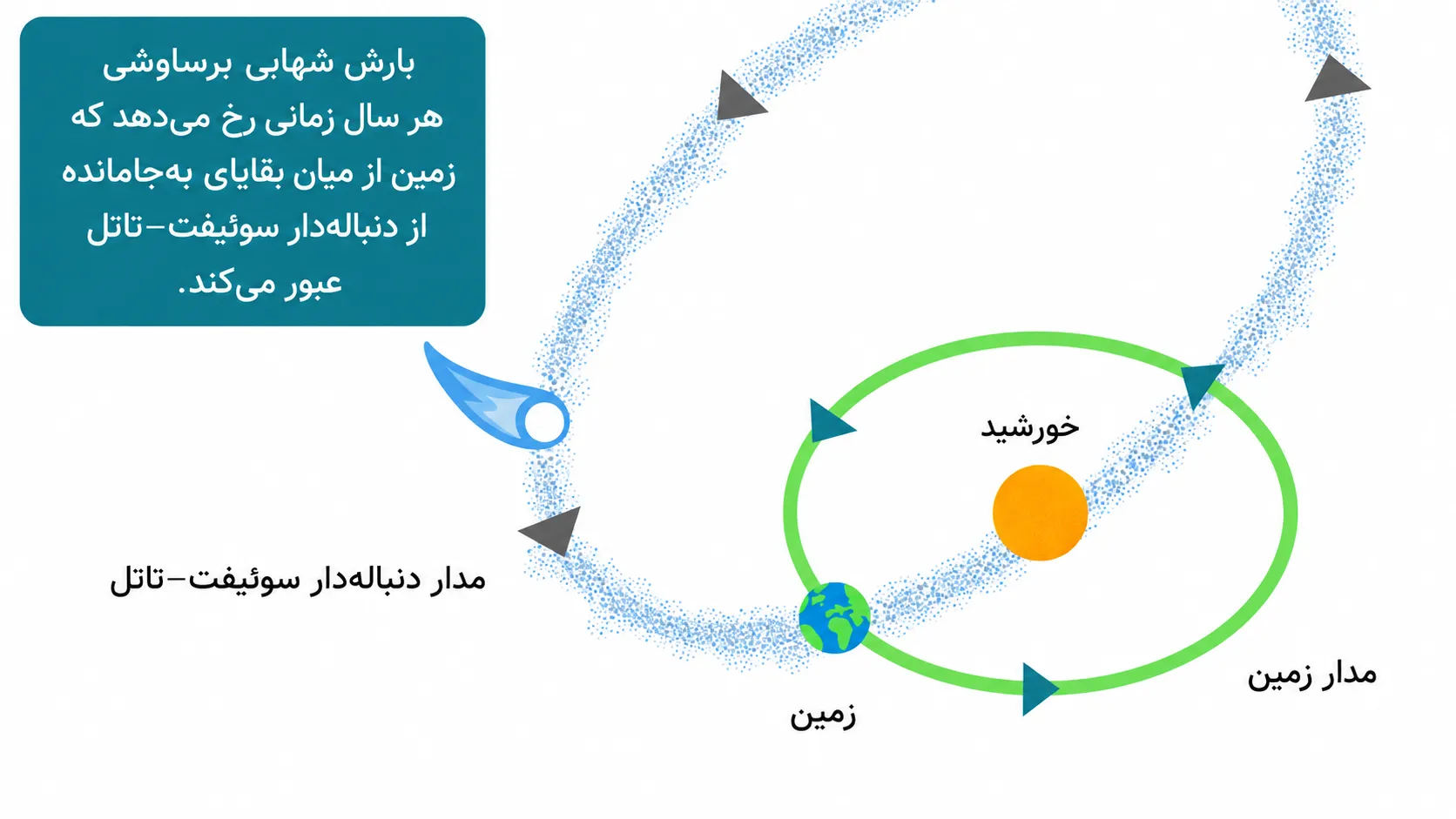 منشأ بارش شهابی برساوشی