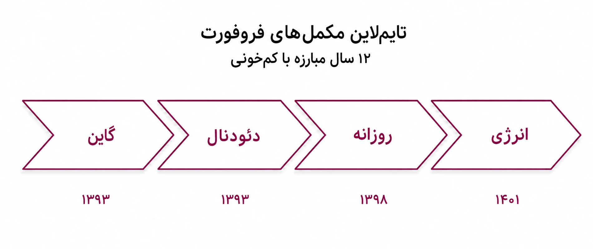 تایم لاین تولید مکملهای فروفورت
