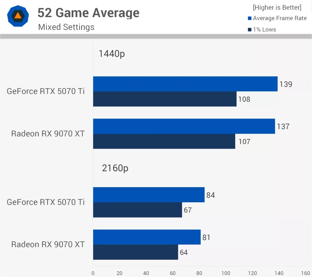 مقایسه RTX 5070 Ti با RX 9070 XT