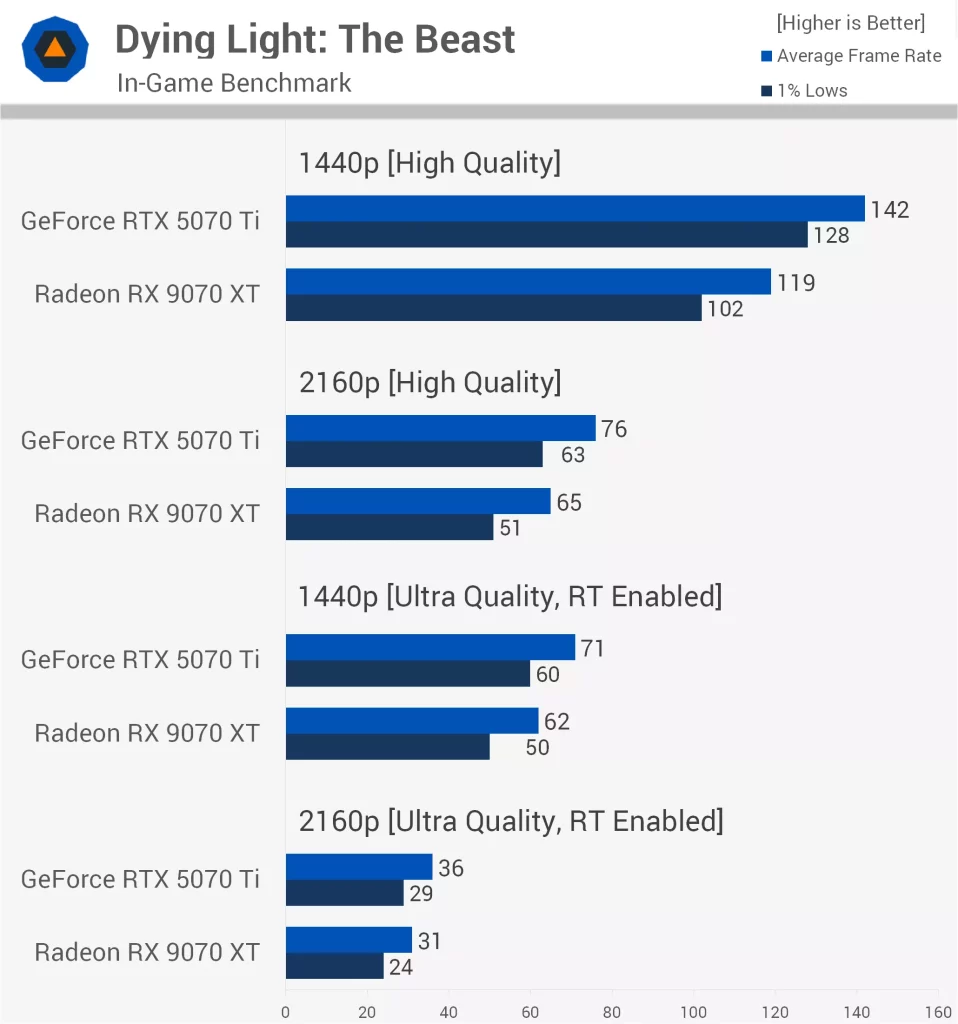 مقایسه RTX 5070 Ti با RX 9070 XT در Dying Light: The Beast