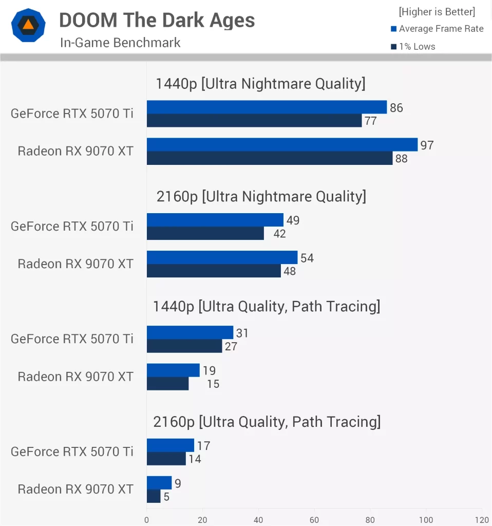 مقایسه RTX 5070 Ti با RX 9070 XT در Doom: The Dark Ages