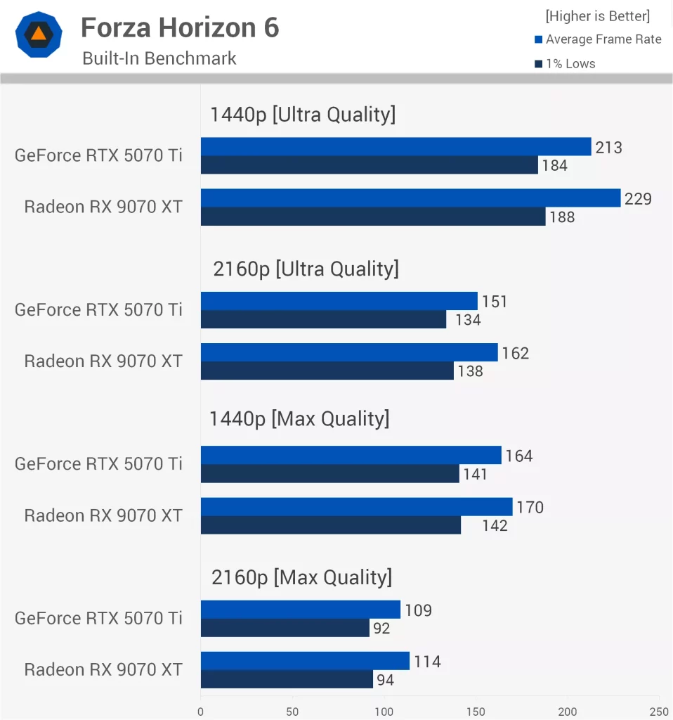 مقایسه RTX 5070 Ti با RX 9070 XT در Forza Horizon 6