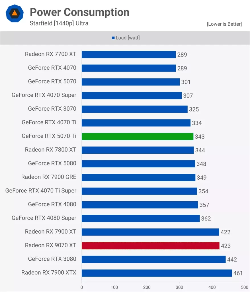 خرید RTX 5070 Ti یا خرید RX 9070 XT