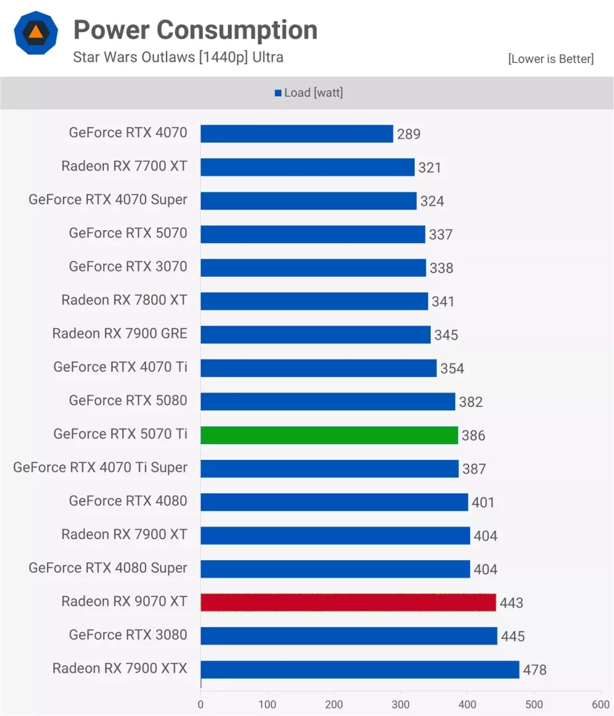 خرید RTX 5070 Ti یا خرید RX 9070 XT