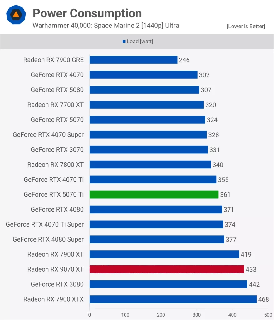 خرید RTX 5070 Ti یا خرید RX 9070 XT