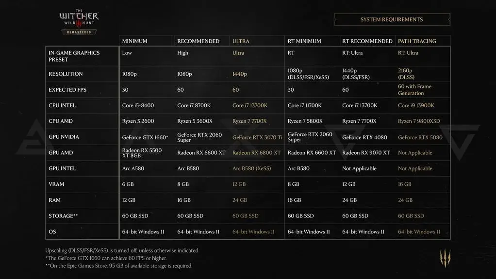 مشخصات سیستم مورد نیاز ریمستر ویچر 3