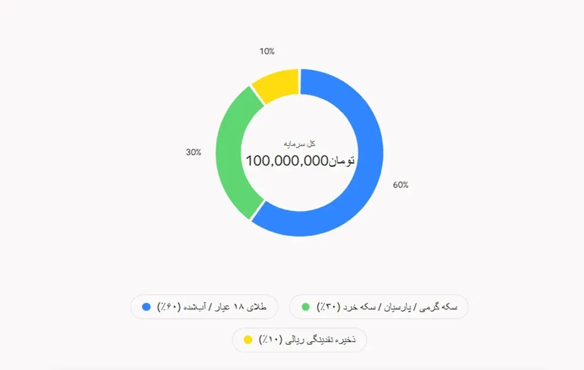 استراتژی خرید طلا با ۱۰۰ میلیون تومان